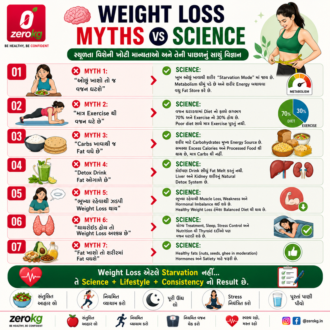Weight Loss Myths vs Science — સાચું વિજ્ઞાન જાણો!